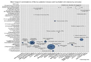 OECD全球研發(fā)投入最強公司報告解析 信息電子技術服務領域的創(chuàng)新與知識產(chǎn)權權利束啟示